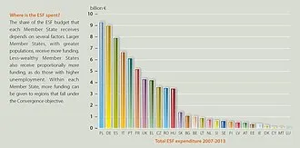 European Social Fund